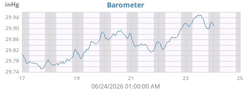 Barometric Pressure History