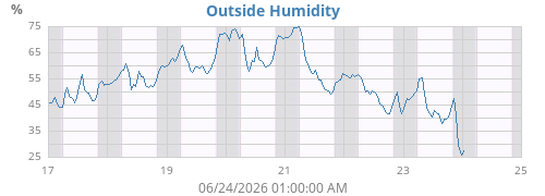 Outside Humidity History