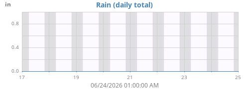 Rainfall History